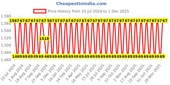 myntra.com SHADOW & SAINING Ethnic Motifs Woven Design Zari Unstitched Dress Material shadow & saining Price History Graph from 10 Jul 2024 to 1 Dec 2025