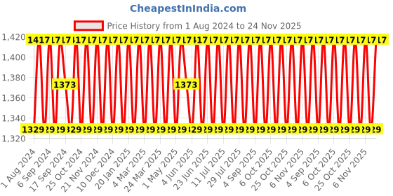myntra.com SHADOW & SAINING Ethnic Motifs Woven Design Zari Unstitched Dress Material shadow & saining Price History Graph from 1 Aug 2024 to 24 Nov 2025