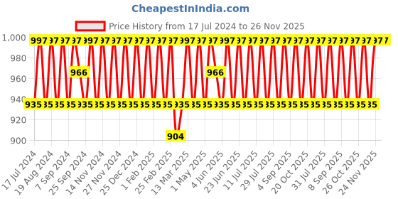 myntra.com SHADOW & SAINING Ethnic Motifs Woven Design Zari Unstitched Dress Material shadow & saining Price History Graph from 17 Jul 2024 to 24 Nov 2025