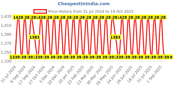 myntra.com SHADOW & SAINING Ethnic Motifs Woven Design Zari Unstitched Dress Material shadow & saining Price History Graph from 31 Jul 2024 to 19 Oct 2025