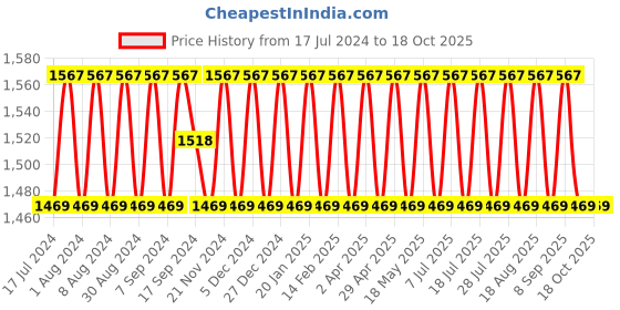 myntra.com SHADOW & SAINING Ethnic Motifs Woven Design Zari Unstitched Dress Material shadow & saining Price History Graph from 17 Jul 2024 to 18 Oct 2025