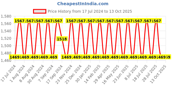 myntra.com SHADOW & SAINING Ethnic Motifs Woven Design Zari Unstitched Dress Material shadow & saining Price History Graph from 17 Jul 2024 to 13 Oct 2025