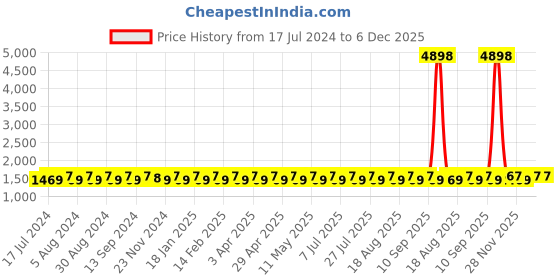 myntra.com SHADOW & SAINING Ethnic Motifs Woven Design Zari Unstitched Dress Material shadow & saining Price History Graph from 17 Jul 2024 to 5 Dec 2025