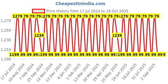 myntra.com SHADOW & SAINING Ethnic Motifs Woven Design Zari Unstitched Dress Material shadow & saining Price History Graph from 17 Jul 2024 to 18 Oct 2025