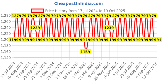 myntra.com SHADOW & SAINING Ethnic Motifs Woven Design Zari Unstitched Dress Material shadow & saining Price History Graph from 17 Jul 2024 to 17 Oct 2025