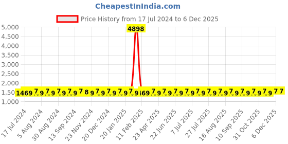 myntra.com SHADOW & SAINING Ethnic Motifs Woven Design Zari Unstitched Dress Material shadow & saining Price History Graph from 17 Jul 2024 to 5 Dec 2025