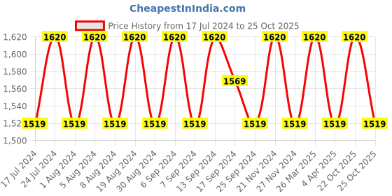 myntra.com SHADOW & SAINING Ethnic Motifs Woven Design Zari Unstitched Dress Material shadow & saining Price History Graph from 17 Jul 2024 to 25 Oct 2025