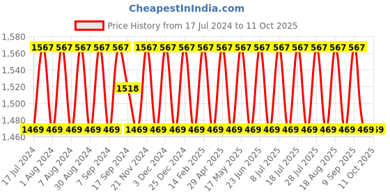 myntra.com SHADOW & SAINING Ethnic Motifs Woven Designed Banarasi Jacquard Unstitched Dress Material shadow & saining Price History Graph from 17 Jul 2024 to 10 Oct 2025