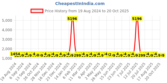 myntra.com SHADOW & SAINING Ethnic Motifs Zari Banarasi Saree shadow & saining Price History Graph from 19 Aug 2024 to 20 Oct 2025