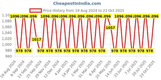 myntra.com SHADOW & SAINING Ethnic Motifs Zari Banarasi Saree shadow & saining Price History Graph from 19 Aug 2024 to 23 Oct 2025