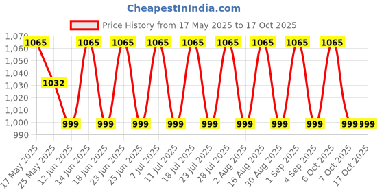 myntra.com SHADOW & SAINING Ethnic Motifs Zari Banarasi Saree shadow & saining Price History Graph from 17 May 2025 to 17 Oct 2025