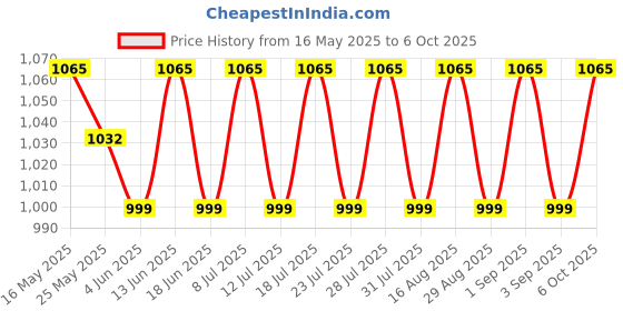 myntra.com SHADOW & SAINING Ethnic Motifs Zari Banarasi Saree shadow & saining Price History Graph from 16 May 2025 to 6 Oct 2025