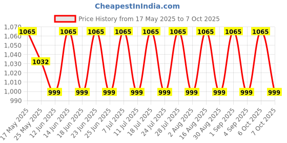 myntra.com SHADOW & SAINING Ethnic Motifs Zari Banarasi Saree With Unstitched Blouse Piece shadow & saining Price History Graph from 17 May 2025 to 7 Oct 2025