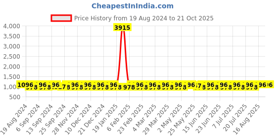 myntra.com SHADOW & SAINING Ethnic Motifs Zari Kanjeevaram Saree shadow & saining Price History Graph from 19 Aug 2024 to 21 Oct 2025