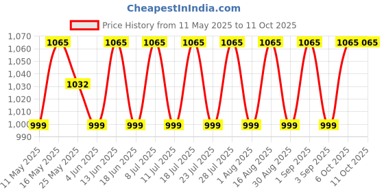 myntra.com SHADOW & SAINING Ethnic Motifs Zari Silk Blend Banarasi Saree shadow & saining Price History Graph from 11 May 2025 to 11 Oct 2025