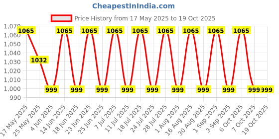 myntra.com SHADOW & SAINING Ethnic Motifs Zari Silk Blend Banarasi Saree shadow & saining Price History Graph from 17 May 2025 to 18 Oct 2025