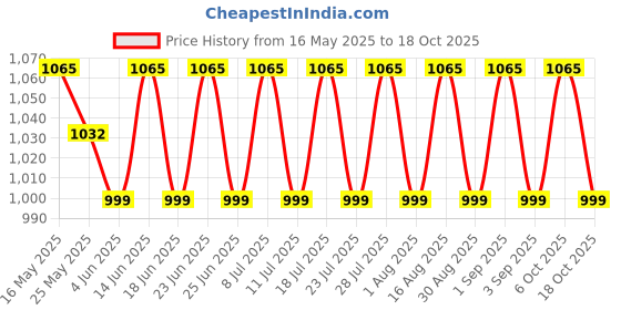myntra.com SHADOW & SAINING Ethnic Motifs Zari Silk Blend Banarasi Saree shadow & saining Price History Graph from 16 May 2025 to 18 Oct 2025