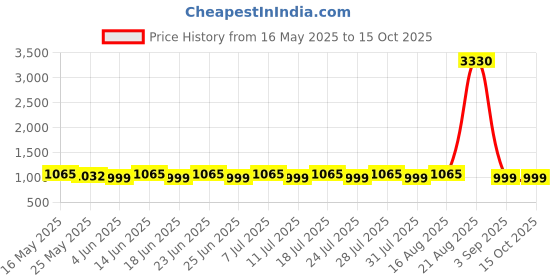 myntra.com SHADOW & SAINING Ethnic Motifs Zari Silk Blend Banarasi Saree shadow & saining Price History Graph from 16 May 2025 to 14 Oct 2025