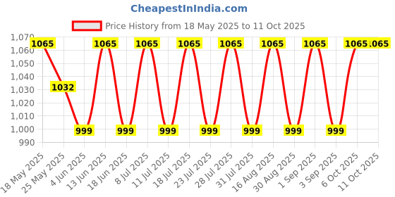 myntra.com SHADOW & SAINING Ethnic Motifs Zari Silk Blend Banarasi Saree shadow & saining Price History Graph from 18 May 2025 to 10 Oct 2025