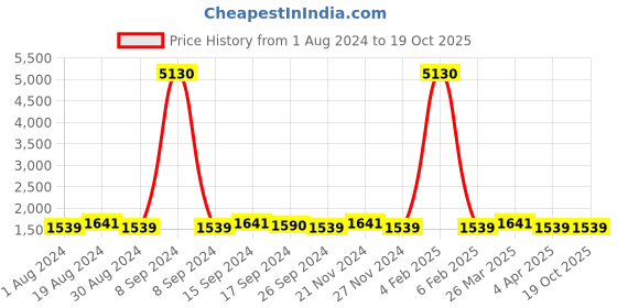 myntra.com SHADOW & SAINING Ethnic Printed Beads & Stones Pure Cotton Unstitched Dress Material shadow & saining Price History Graph from 1 Aug 2024 to 19 Oct 2025