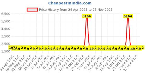 myntra.com SHADOW & SAINING Floral Beads and Stones Embroidered Unstitched Dress Material shadow & saining Price History Graph from 24 Apr 2025 to 22 Nov 2025