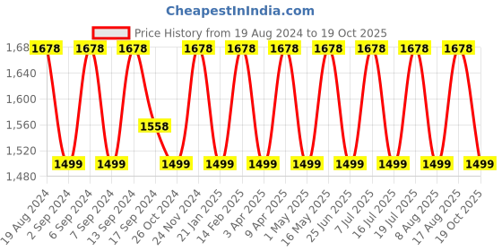 myntra.com SHADOW & SAINING Floral Beads and Stones Net Saree shadow & saining Price History Graph from 19 Aug 2024 to 19 Oct 2025