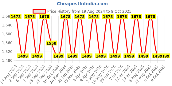 myntra.com SHADOW & SAINING Floral Beads and Stones Net Saree shadow & saining Price History Graph from 19 Aug 2024 to 9 Oct 2025