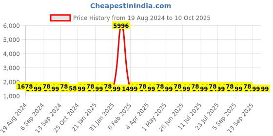 myntra.com SHADOW & SAINING Floral Beads and Stones Net Saree shadow & saining Price History Graph from 19 Aug 2024 to 9 Oct 2025