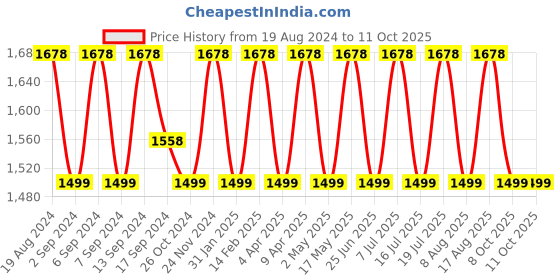 myntra.com SHADOW & SAINING Floral Beads and Stones Net Saree shadow & saining Price History Graph from 19 Aug 2024 to 10 Oct 2025