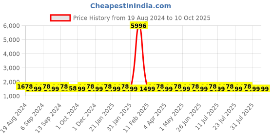 myntra.com SHADOW & SAINING Floral Beads and Stones Net Saree shadow & saining Price History Graph from 19 Aug 2024 to 10 Oct 2025