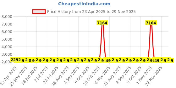 myntra.com SHADOW & SAINING Floral Embellished Jacquard Unstitched Dress Material shadow & saining Price History Graph from 23 Apr 2025 to 29 Nov 2025
