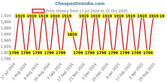 myntra.com SHADOW & SAINING Floral Embellished Organza Unstitched Dress Material shadow & saining Price History Graph from 17 Jul 2024 to 21 Oct 2025