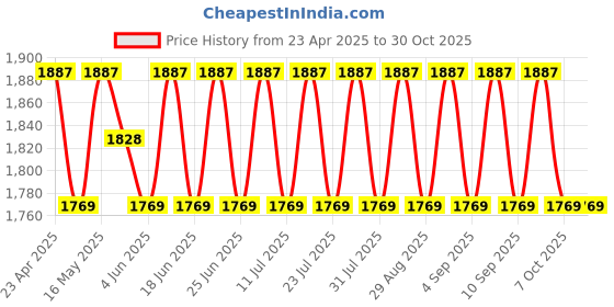 myntra.com SHADOW & SAINING Floral Embellished Semi-Stitched Dress Material shadow & saining Price History Graph from 23 Apr 2025 to 30 Oct 2025