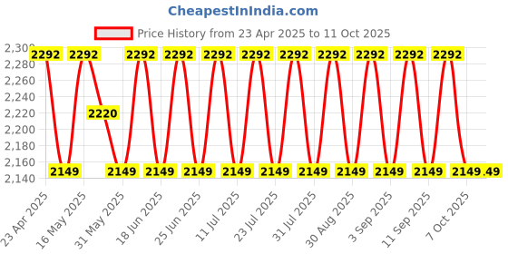 myntra.com SHADOW & SAINING Floral Embellished Sequinned Unstitched Dress Material shadow & saining Price History Graph from 23 Apr 2025 to 11 Oct 2025