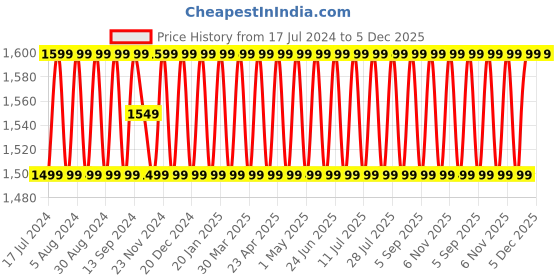 myntra.com SHADOW & SAINING Floral Embellished Unstitched Dress Material shadow & saining Price History Graph from 17 Jul 2024 to 5 Dec 2025