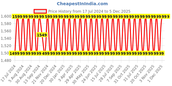 myntra.com SHADOW & SAINING Floral Embellished Unstitched Dress Material shadow & saining Price History Graph from 17 Jul 2024 to 5 Dec 2025