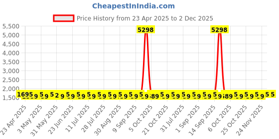 myntra.com SHADOW & SAINING Floral Embellished Unstitched Dress Material shadow & saining Price History Graph from 23 Apr 2025 to 2 Dec 2025