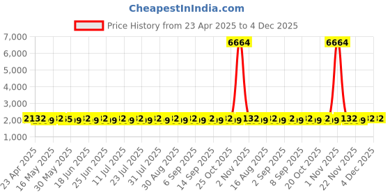 myntra.com SHADOW & SAINING Floral Embellished Unstitched Dress Material shadow & saining Price History Graph from 23 Apr 2025 to 4 Dec 2025