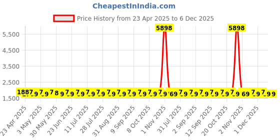 myntra.com SHADOW & SAINING Floral Embellished Unstitched Dress Material shadow & saining Price History Graph from 23 Apr 2025 to 5 Dec 2025