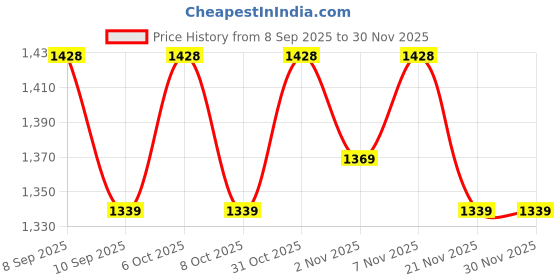 myntra.com SHADOW & SAINING Floral Embellished Unstitched Dress Material shadow & saining Price History Graph from 8 Sep 2025 to 30 Nov 2025