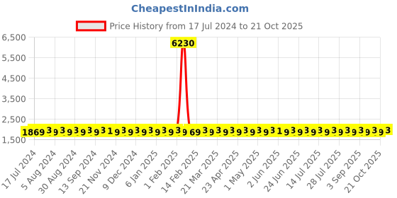 myntra.com SHADOW & SAINING Floral Embellished Zardozi Unstitched Dress Material shadow & saining Price History Graph from 17 Jul 2024 to 21 Oct 2025