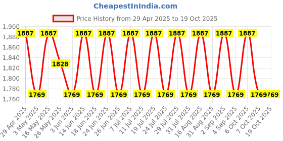 myntra.com SHADOW & SAINING Floral Embellished Zari Work Unstitched Dress Material shadow & saining Price History Graph from 29 Apr 2025 to 19 Oct 2025