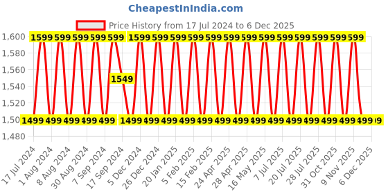 myntra.com SHADOW & SAINING Floral Embroiderd Beads and Stones Unstitched Dress Material shadow & saining Price History Graph from 17 Jul 2024 to 5 Dec 2025
