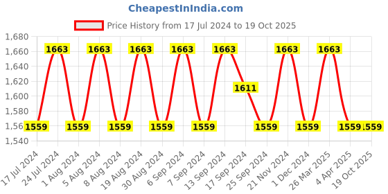 myntra.com SHADOW & SAINING Floral Embroiderd Beads and Stones Unstitched Dress Material shadow & saining Price History Graph from 17 Jul 2024 to 19 Oct 2025