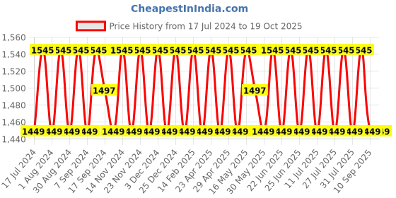 myntra.com SHADOW & SAINING Floral Embroidered Bead Work Unstitched Dress Material shadow & saining Price History Graph from 17 Jul 2024 to 18 Oct 2025