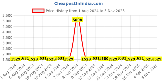 myntra.com SHADOW & SAINING Floral Embroidered Bead Work Unstitched Dress Material shadow & saining Price History Graph from 1 Aug 2024 to 2 Nov 2025