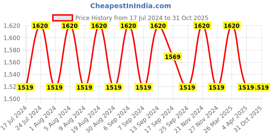myntra.com SHADOW & SAINING Floral Embroidered Bead Work Unstitched Dress Material shadow & saining Price History Graph from 17 Jul 2024 to 30 Oct 2025