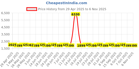 myntra.com SHADOW & SAINING Floral Embroidered Beads & Stones Banarasi Unstitched Dress Material shadow & saining Price History Graph from 29 Apr 2025 to 6 Nov 2025