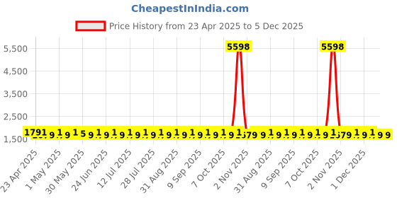myntra.com SHADOW & SAINING Floral Embroidered Beads & Stones Modal Cotton Unstitched Dress Material shadow & saining Price History Graph from 23 Apr 2025 to 5 Dec 2025
