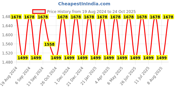 myntra.com SHADOW & SAINING Floral Embroidered Beads and Stones Net Saree shadow & saining Price History Graph from 19 Aug 2024 to 24 Oct 2025